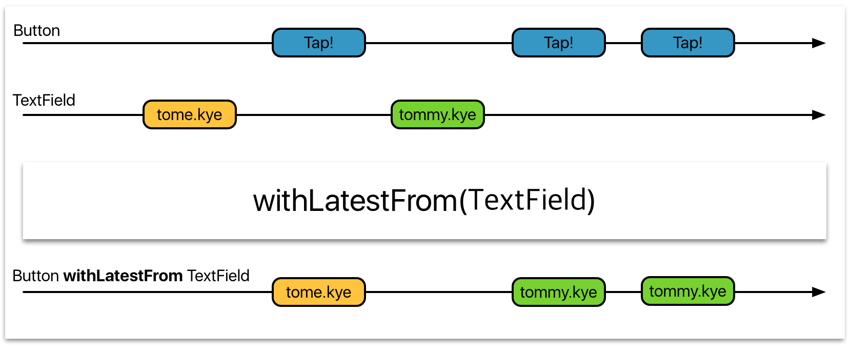 withLatestFromUserful